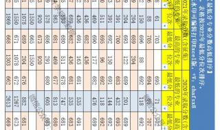 2023年四川高校投档线